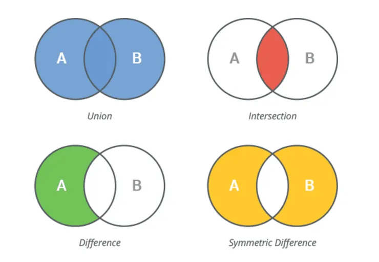 集合操作圖 (Source: LearnByExample)