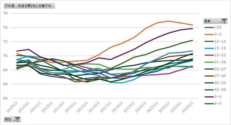房貸存量樣本＿平均核貸成數（屋齡）