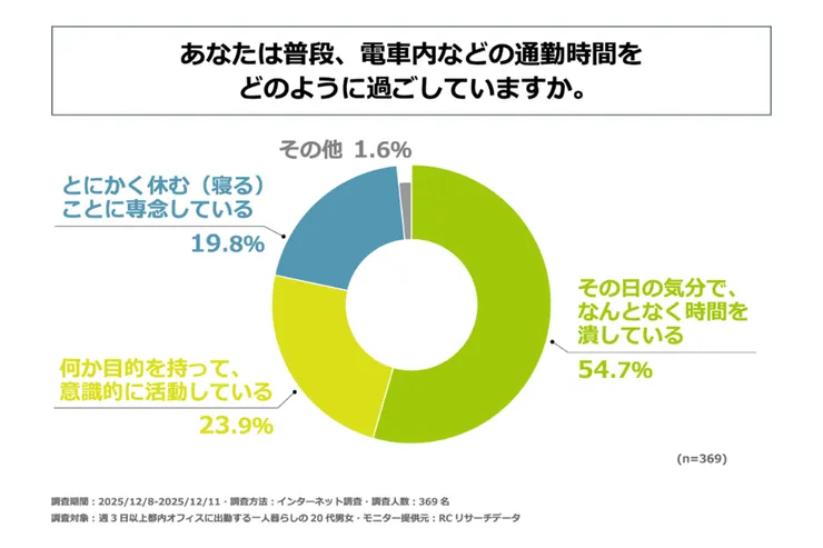 55.0% 的受訪者表示在通勤中「隨意消磨時間」，其中 44.4% 觀看影音，44.2% 使用社群媒體。