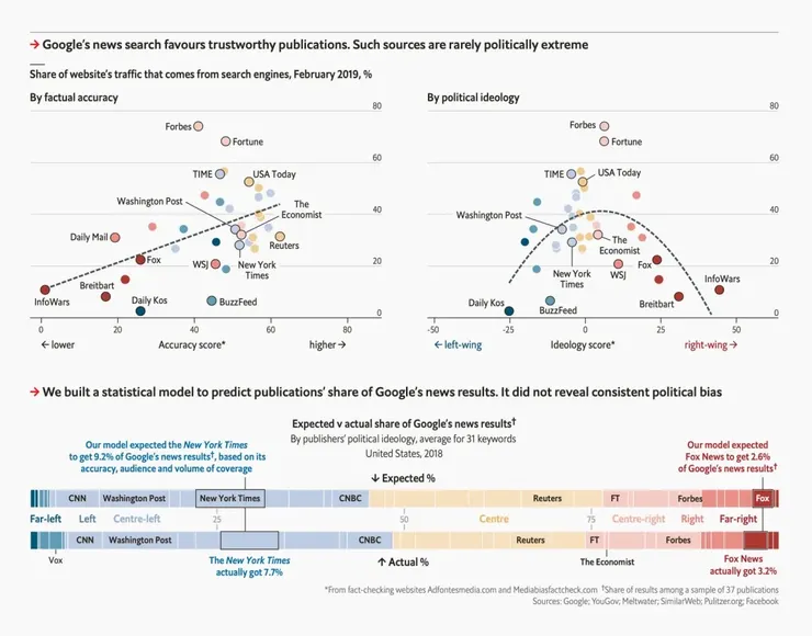 ▲圖表來自2019年6月8日，《經濟學人》的“谷歌演算法”詳細頁面。