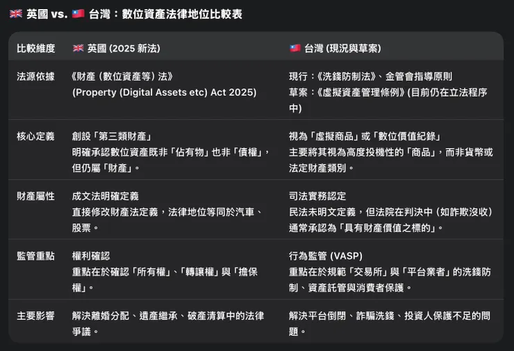 編按：<<虛擬資產服務法>>草案是較新的名稱，而虛擬資產管理條例是較舊的名稱。