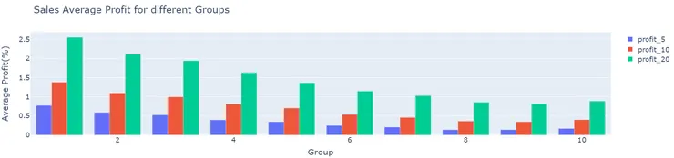 營收因子分組平均報酬 (綠 : 20日報酬、紅 : 10日報酬、藍 : 5日報酬)