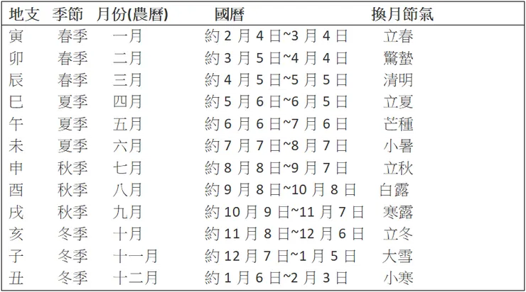 正月從立春開始,地支固定為寅