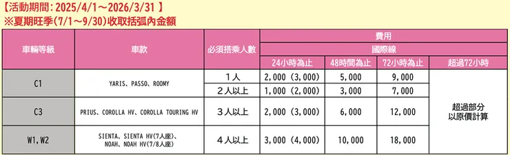 茨城機場租車優惠的收費金額