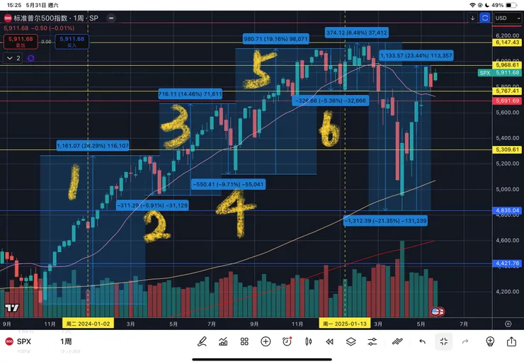 標普五百指數周線