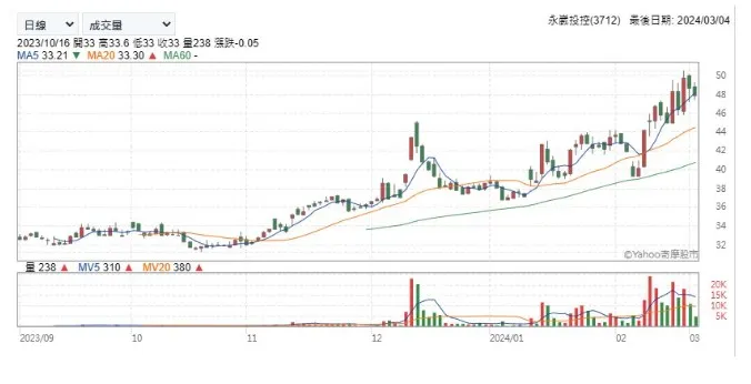 與子公司連袂雙雙創高的3712永崴投控
