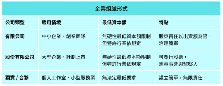 公司設立主要的類型 /九回小學堂