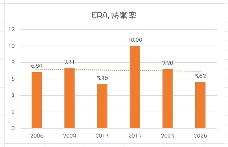 中華隊投手 6 屆 WBC 的團隊防禦率