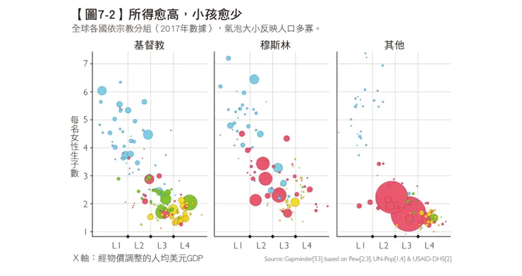 所得愈高，小孩愈少