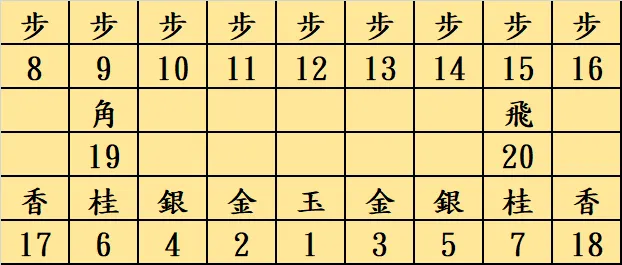 伊藤流的配置順序