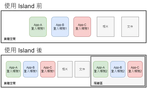 隔離區就像是沙盒，不會影響也不會讀取到原先在手機裡的資料