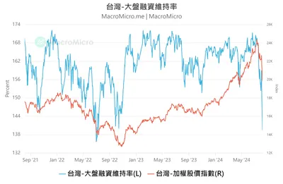 台股大盤融資維持率，直逼 2022 年 7 月水準！
