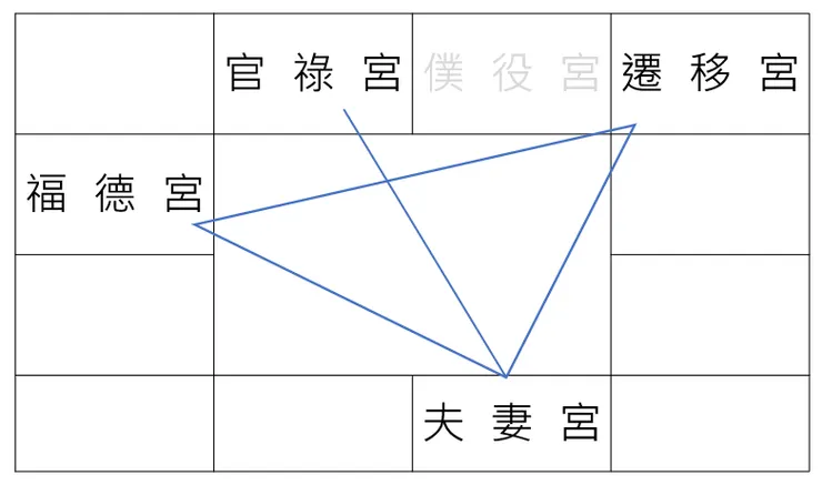 夫妻宮三方四正