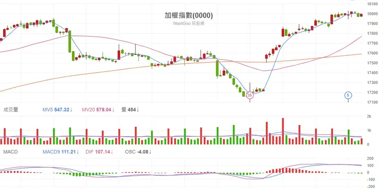 2024.01.26 台股加權指數60分K線圖
