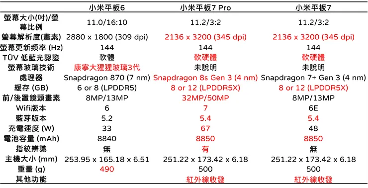 表、小米平板6 (左)、小米平板7 Pro (中)、小米平板7 (右)的硬體規格比較