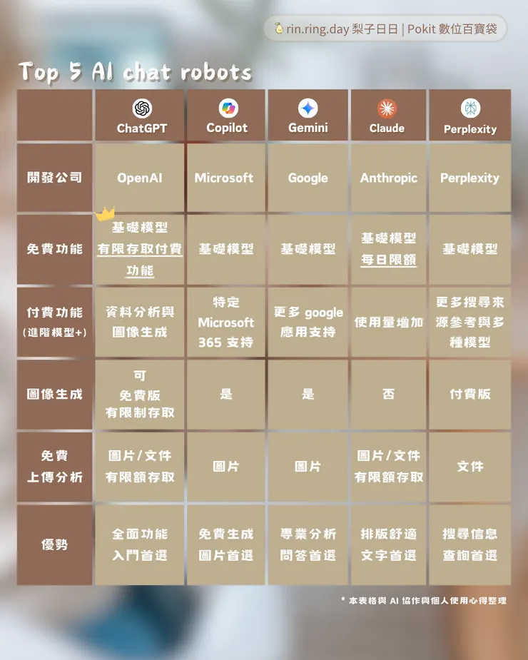 五大 AI 聊天工具比較表格