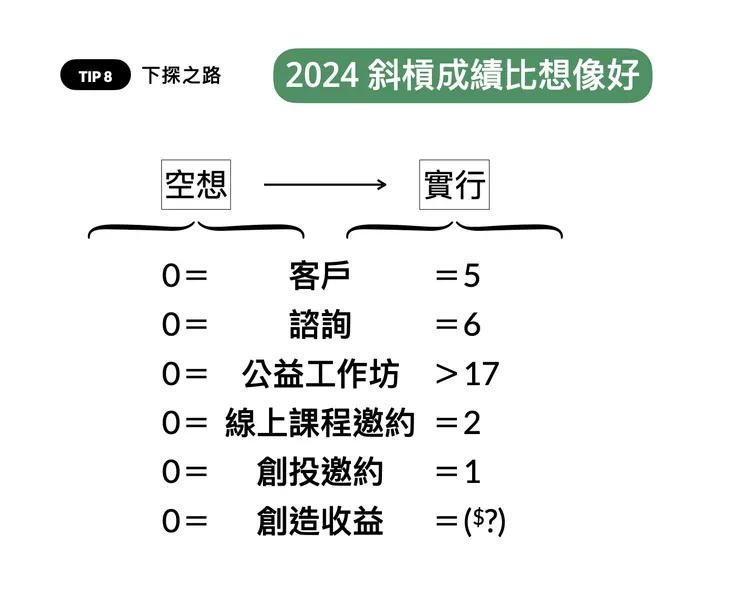 這張表證明了，採取行動總比空想好。任何事情，只要一年，你一定會看到成果。