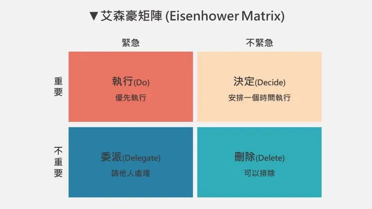 圖說：艾森豪矩陣(Eisenhower Matrix)