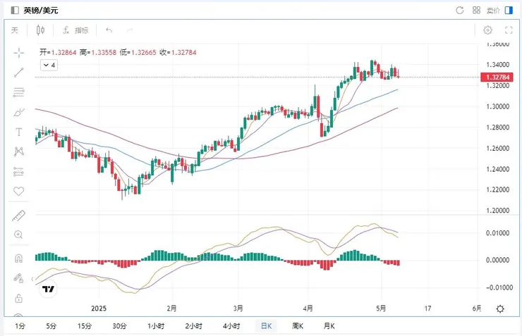 來源：Mitrade 英鎊兌美元走勢