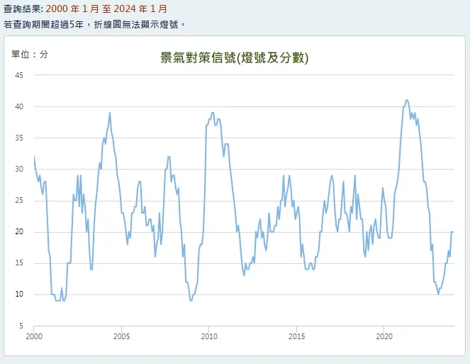 台灣長期景氣分數