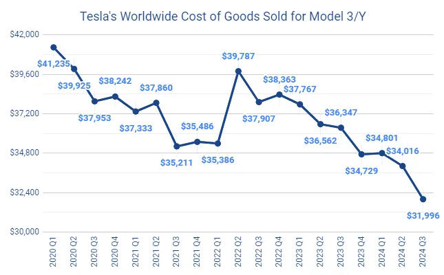 特斯拉平均單車成本走勢