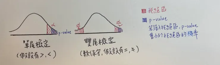 顯著水準單尾檢定、雙尾檢定