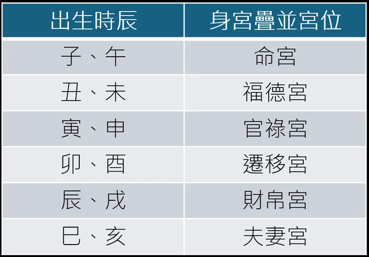 圖2. 身宮時辰表