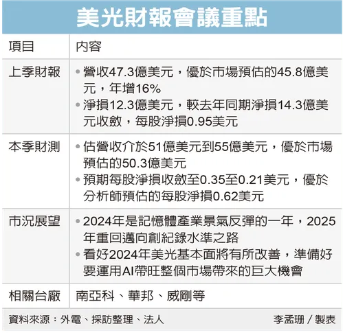 美光財報會議重點