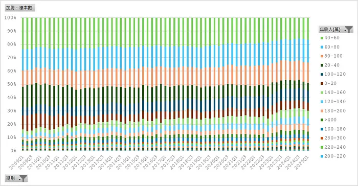 新增房貸人數＿年收入分布組成