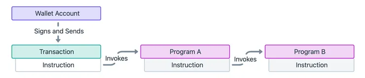 Cross Program Invocation