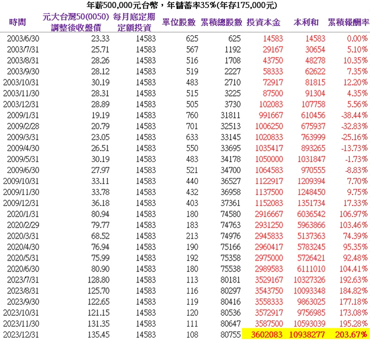 年薪500,000元台幣，年儲蓄率35%(年存175,000元)，20.5年本利和共10,938,277元