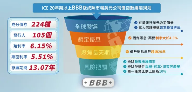 資料來源：富蘭克林華美投信官網