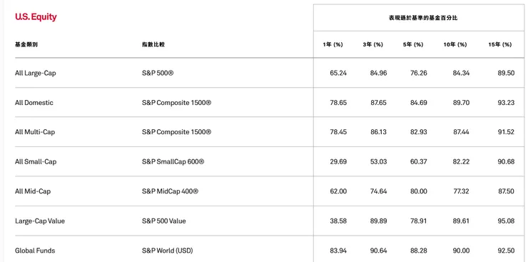 各類型美股基金落後指數比例