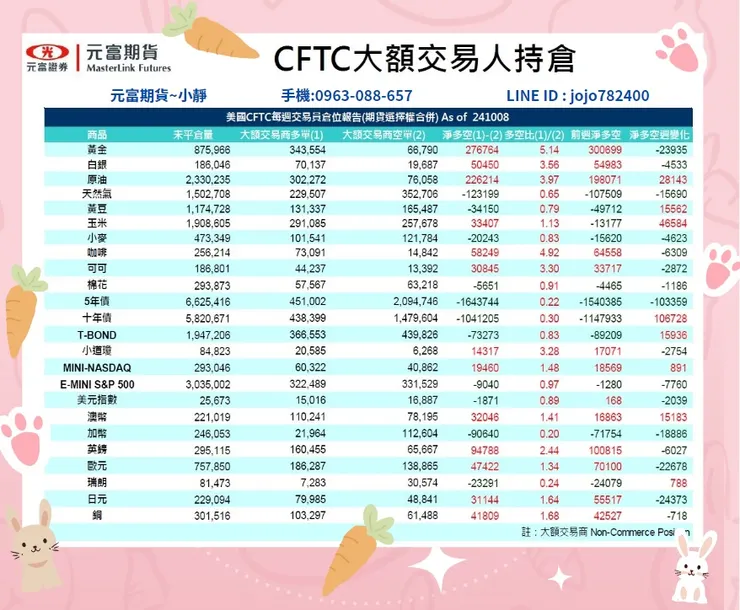 cftc大額交易人持倉