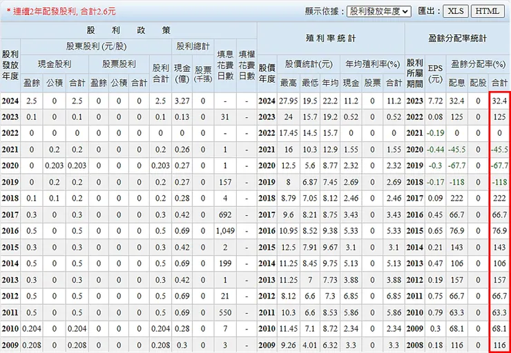 資料來源：Goodinfo!台灣股市資訊網