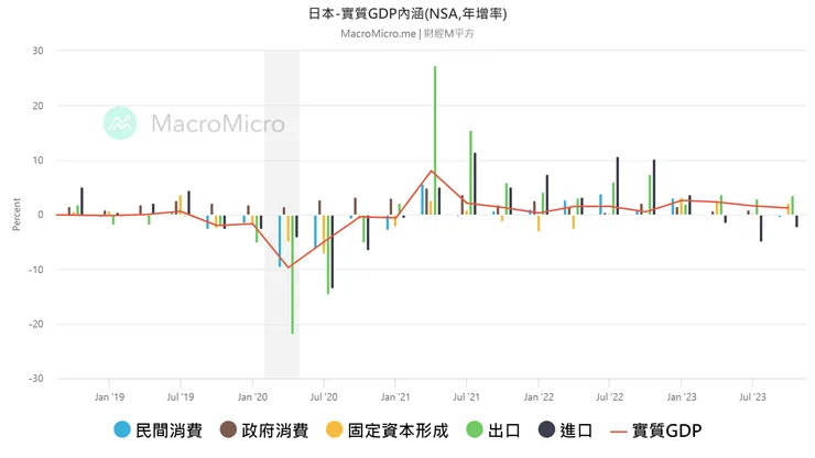 日本實質GDP組成變動