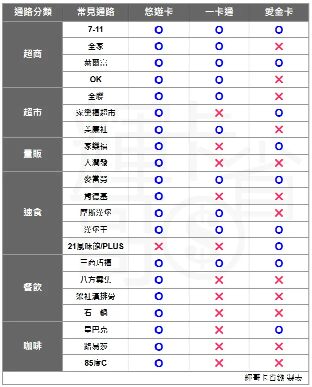 信用卡三大票證可使用通路表