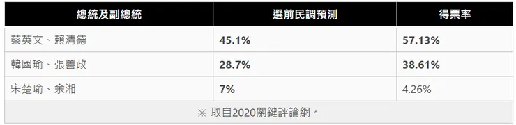 2020年總統大選選前民調和投票結果