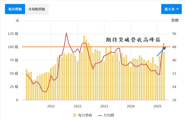 連續3個月營收年增率加速上升