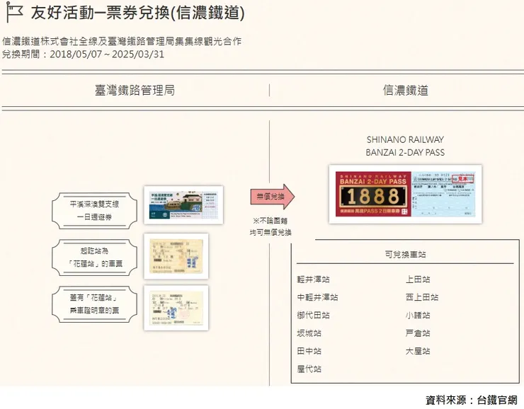 友好活動─票券兌換(信濃鐵道)