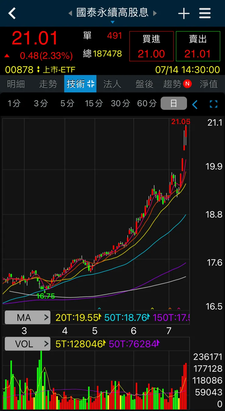 國泰永續高股息之走勢圖