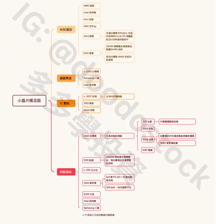 小晶片心智圖 IG:@doodostock 多多學投資