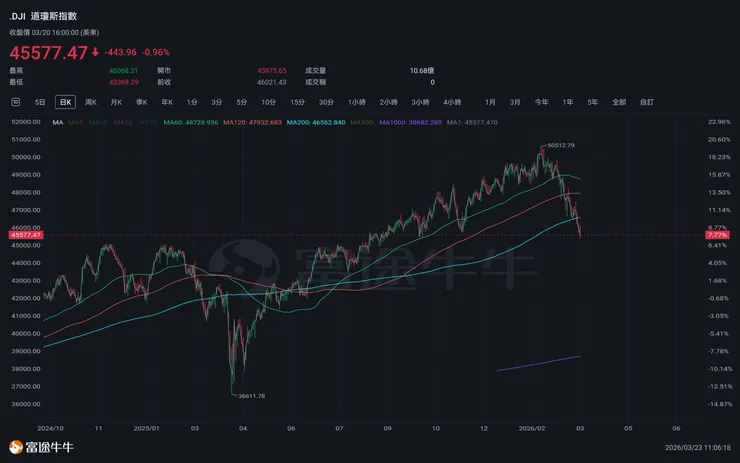 道瓊指數跌破200日均線　圖片來源：富途牛牛