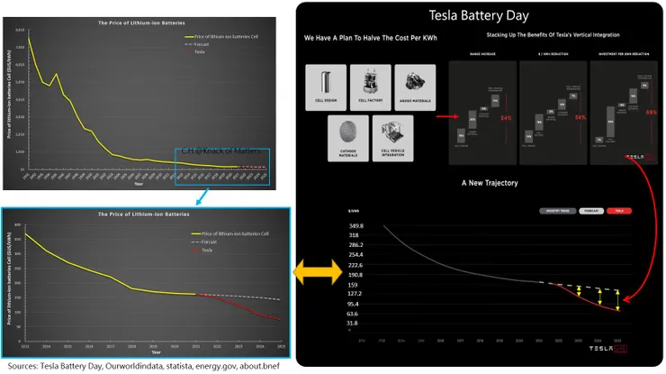 圖6、電池成本下降與Tesla新技術加速電池成本下降