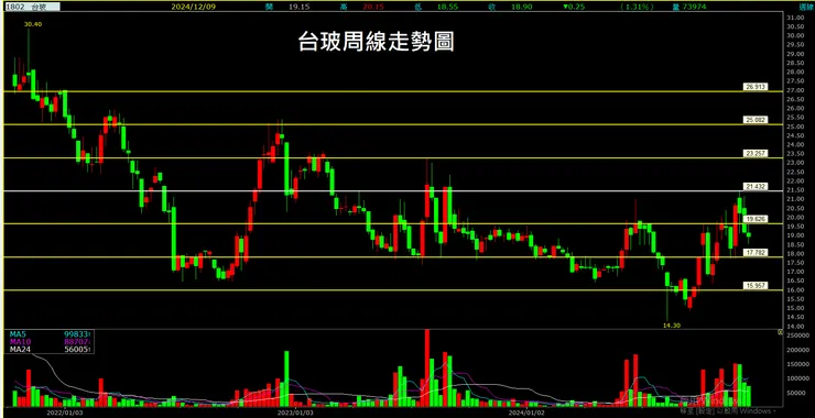 台玻(1802)周線走勢圖