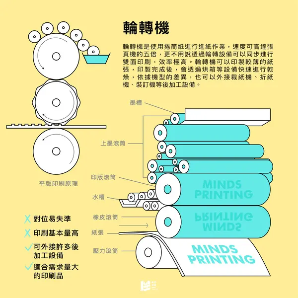 印刷機台東西軍：平張機與輪轉機 - 輪轉機
