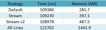 Table 4 - Test result of four strategies with parallel directories traversal