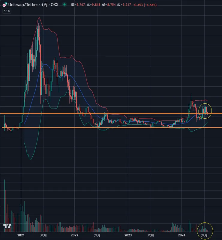 $UNI周線&布林通道