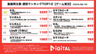 我推薦的遊戲實況竟是第一名！！！