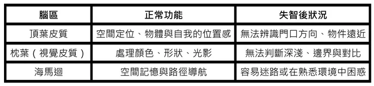 失智者定位感的錯亂